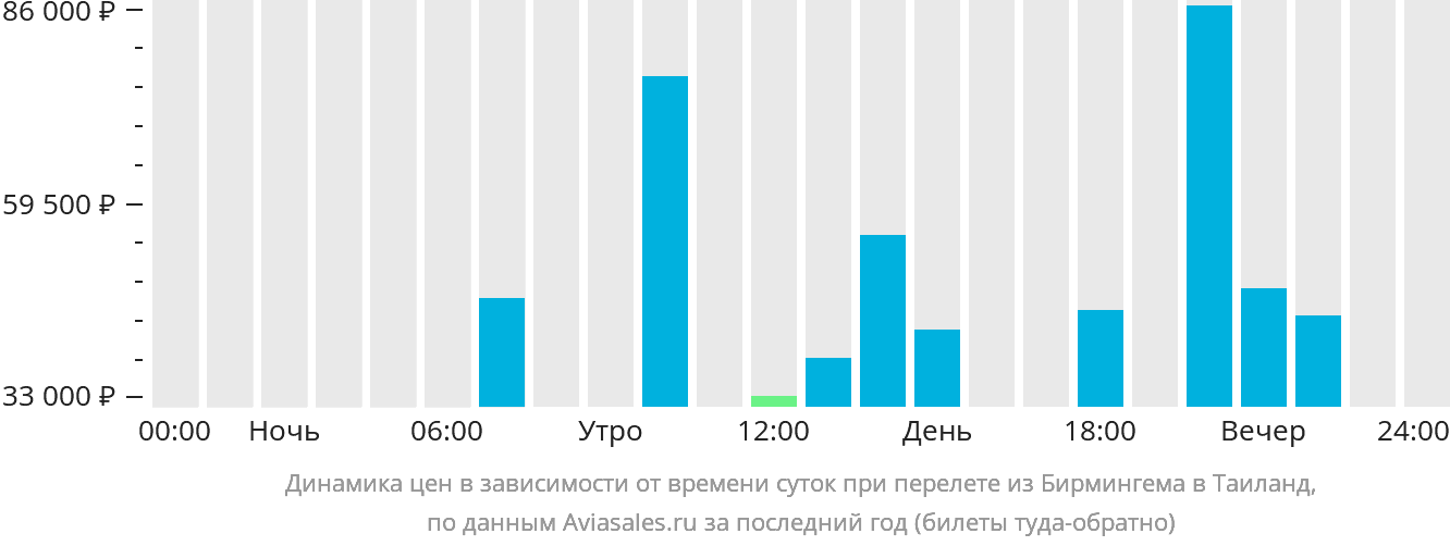 Динамика цен в зависимости от времени вылета из Бирмингема в Таиланд