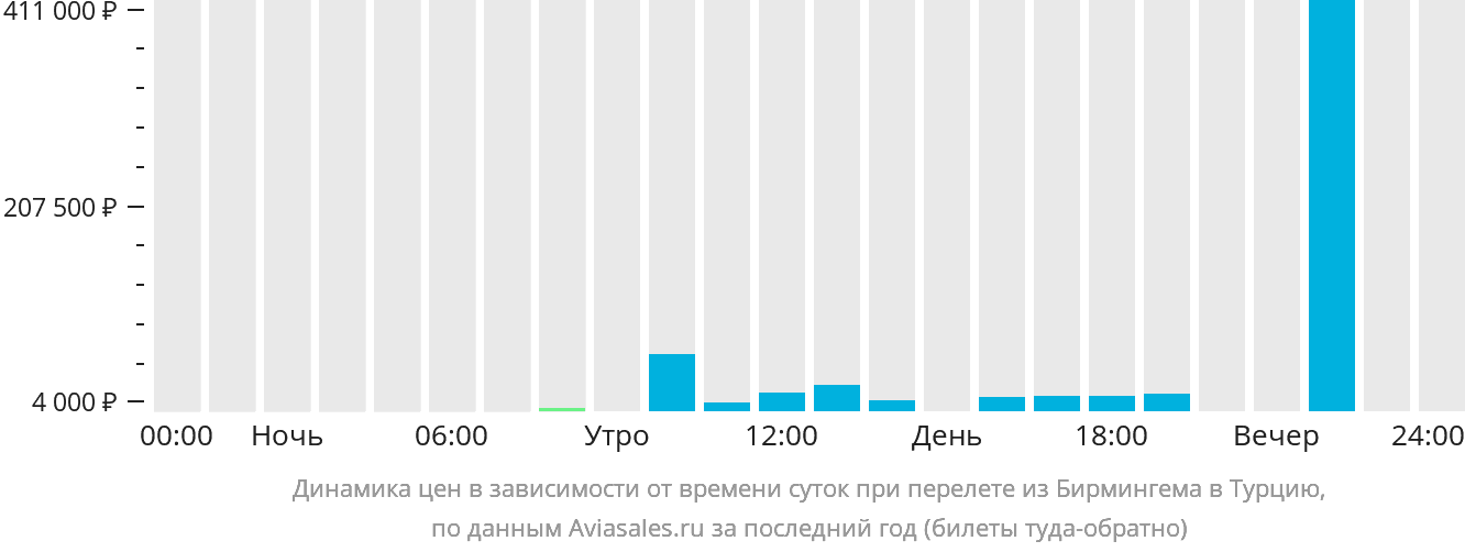 Динамика цен в зависимости от времени вылета из Бирмингема в Турцию