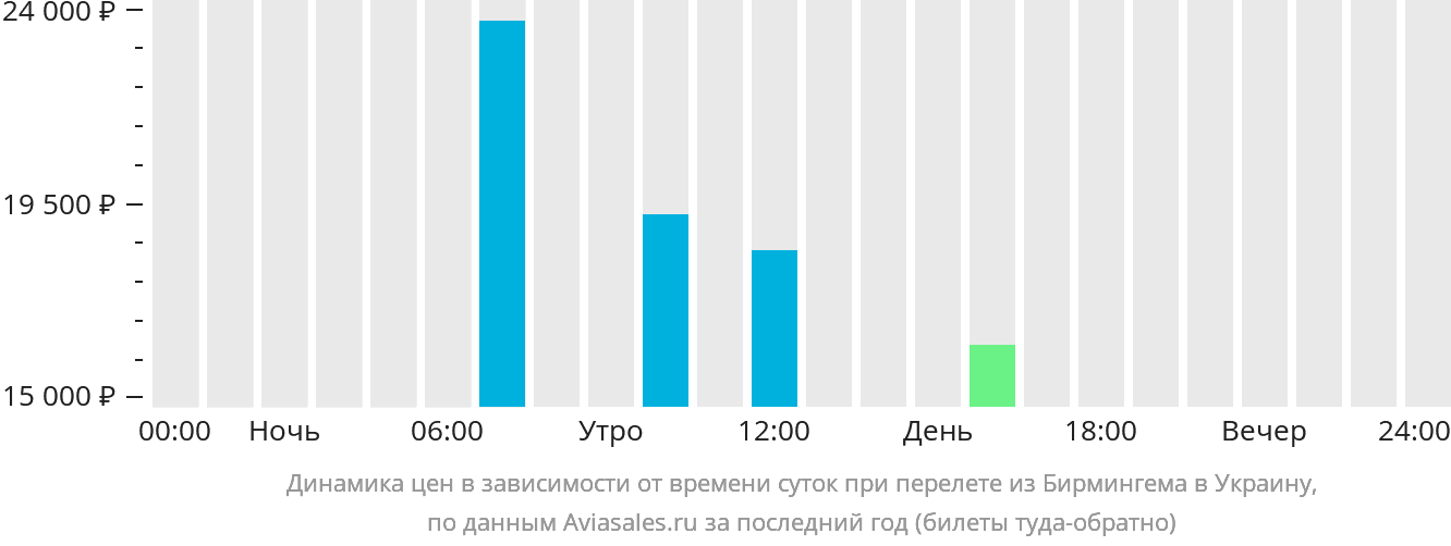 Динамика цен в зависимости от времени вылета из Бирмингема в Украину