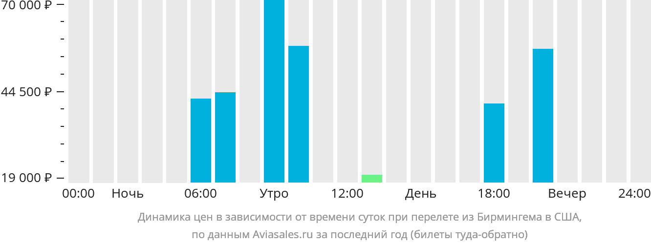 Динамика цен в зависимости от времени вылета из Бирмингема в США