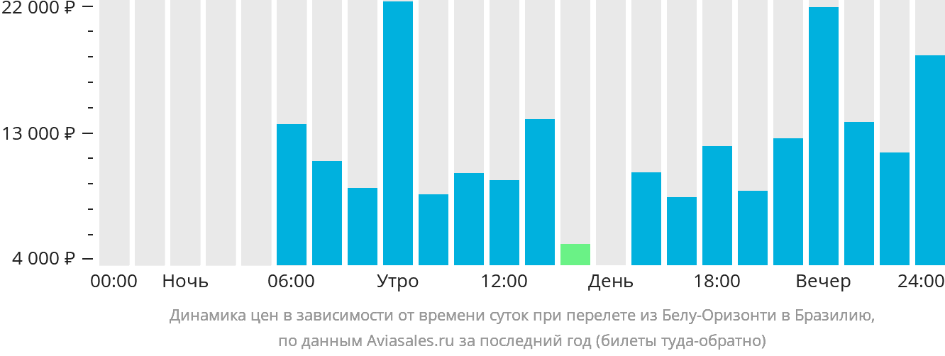 Динамика цен в зависимости от времени вылета из Белу-Оризонти в Бразилию