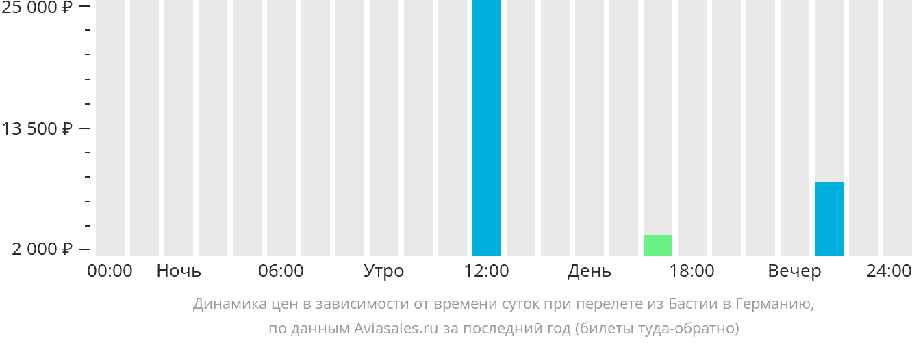 Динамика цен в зависимости от времени вылета из Бастии в Германию