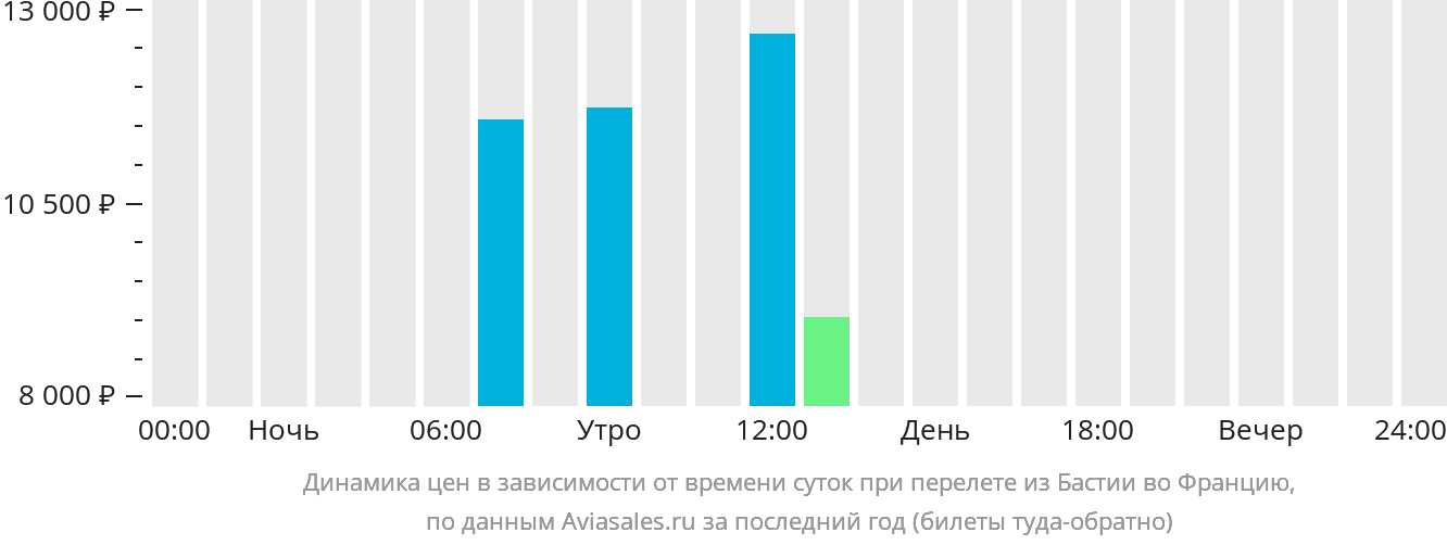 Динамика цен в зависимости от времени вылета из Бастии во Францию