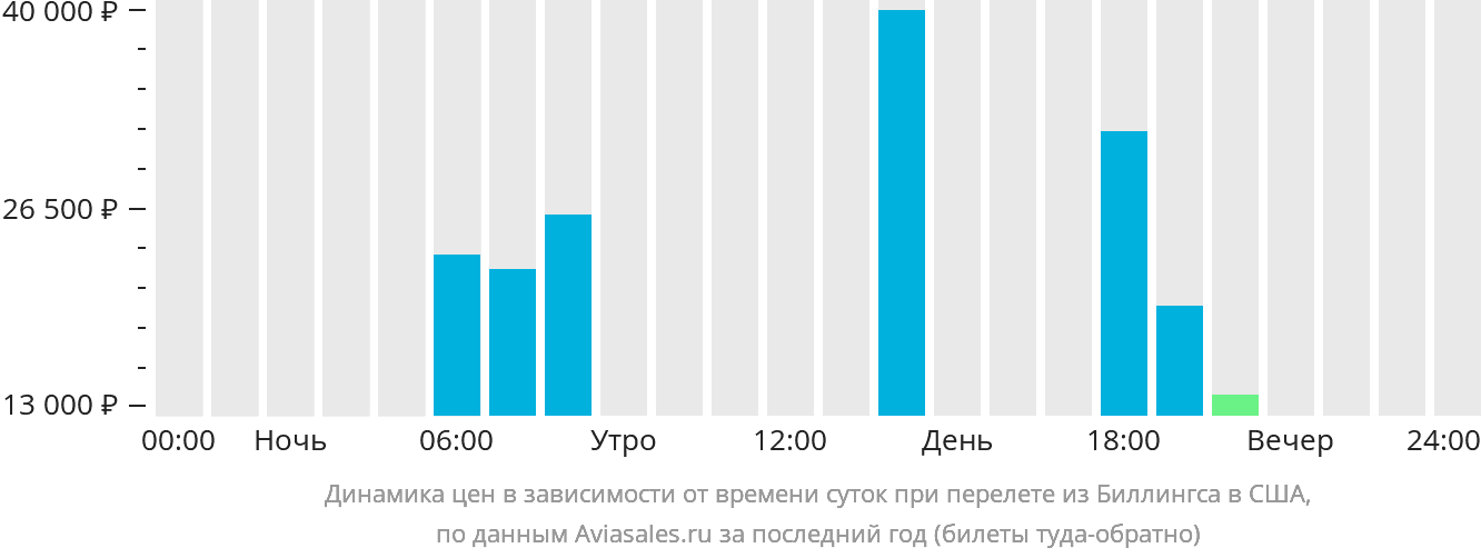 Динамика цен в зависимости от времени вылета из Биллингса в США