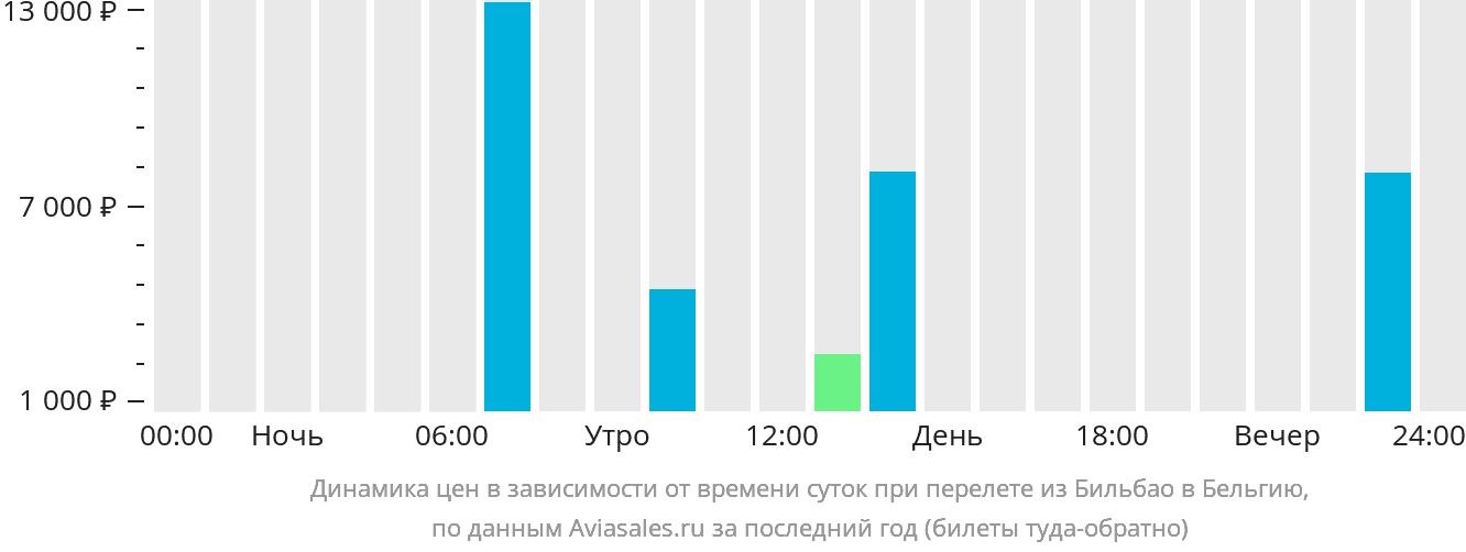 Динамика цен в зависимости от времени вылета из Бильбао в Бельгию
