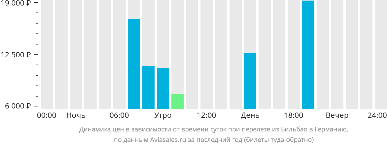 Динамика цен в зависимости от времени вылета из Бильбао в Германию