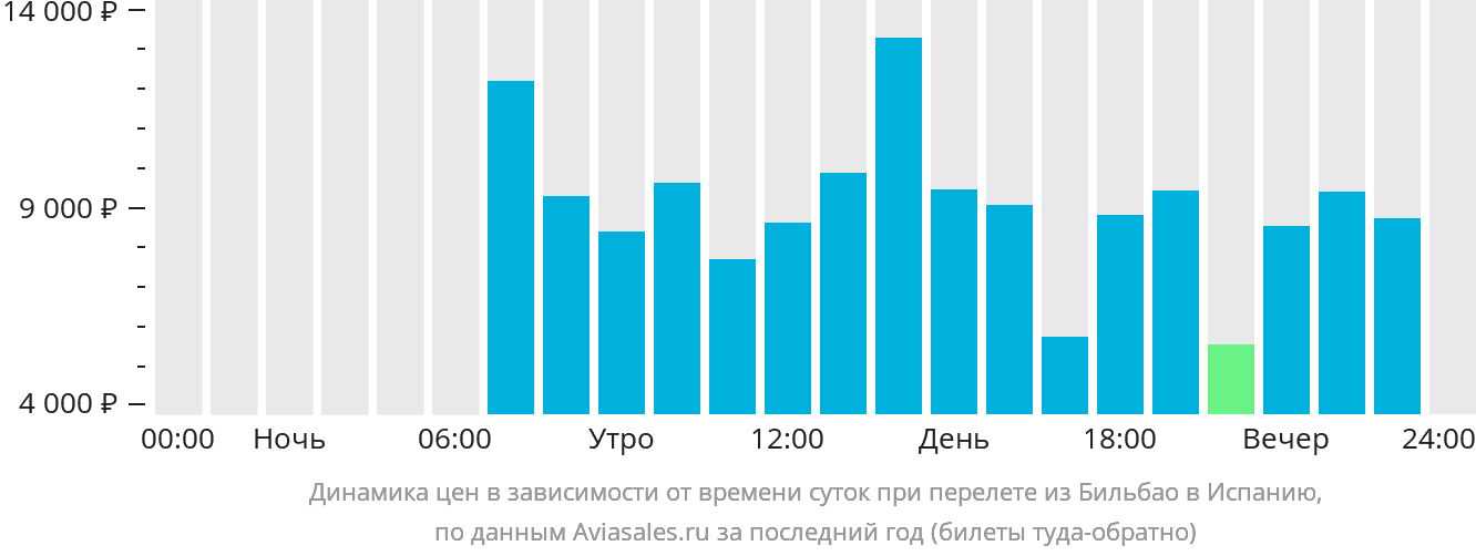 Динамика цен в зависимости от времени вылета из Бильбао в Испанию