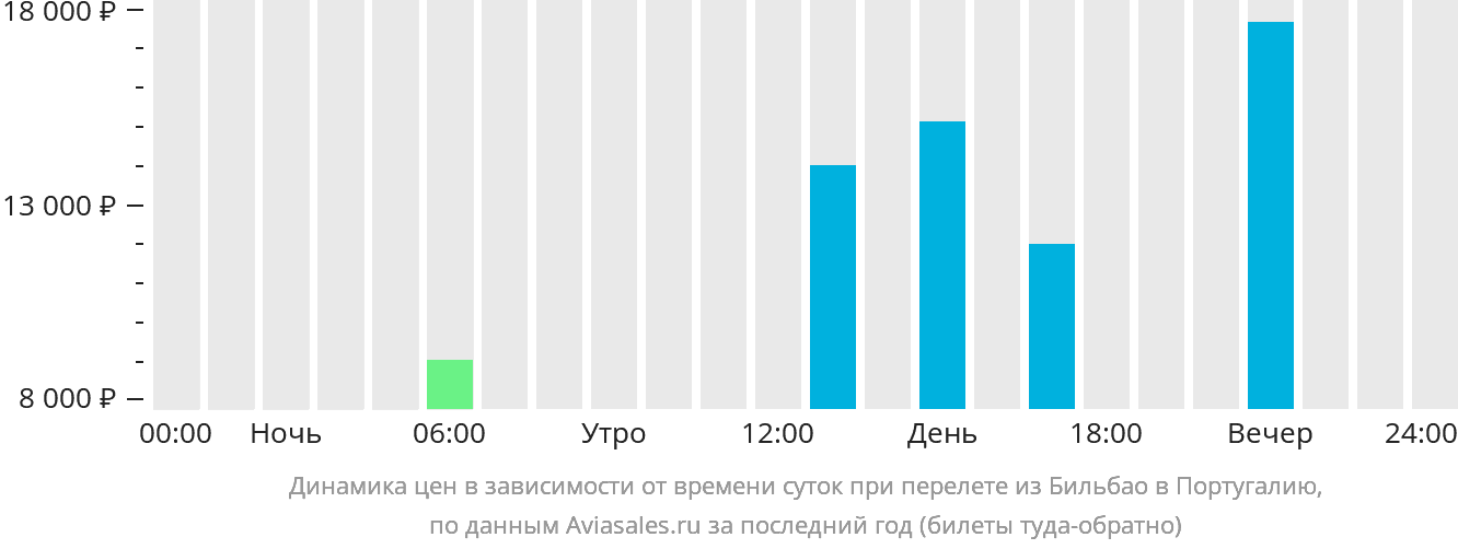 Динамика цен в зависимости от времени вылета из Бильбао в Португалию