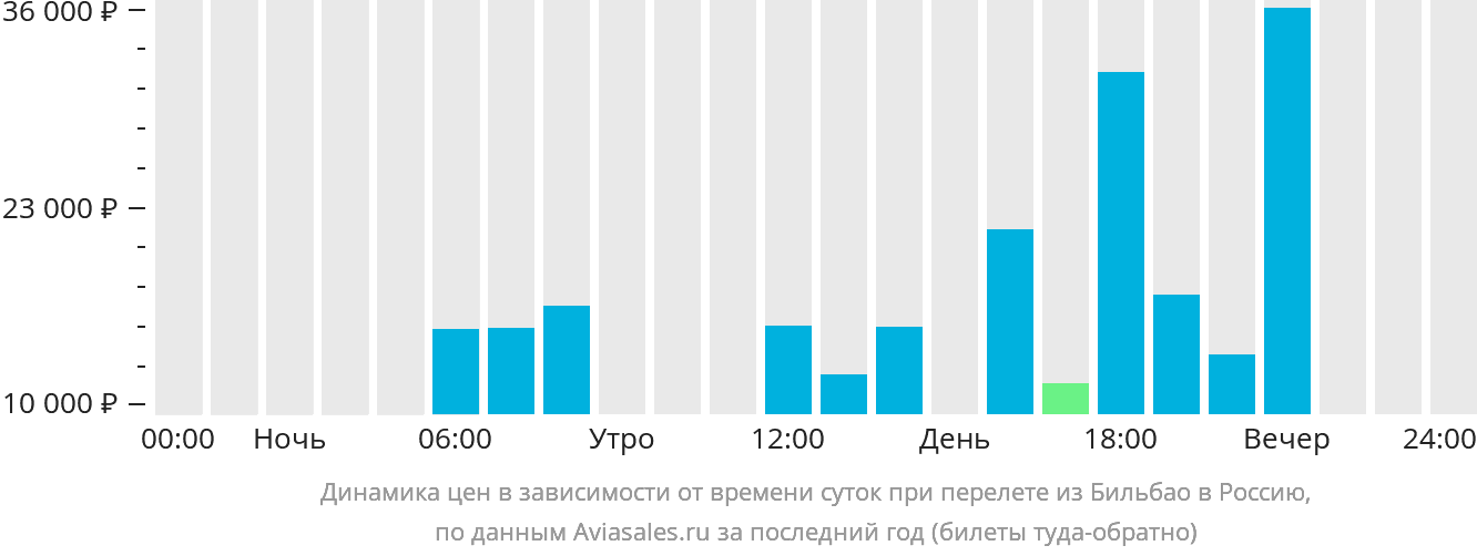 Динамика цен в зависимости от времени вылета из Бильбао в Россию