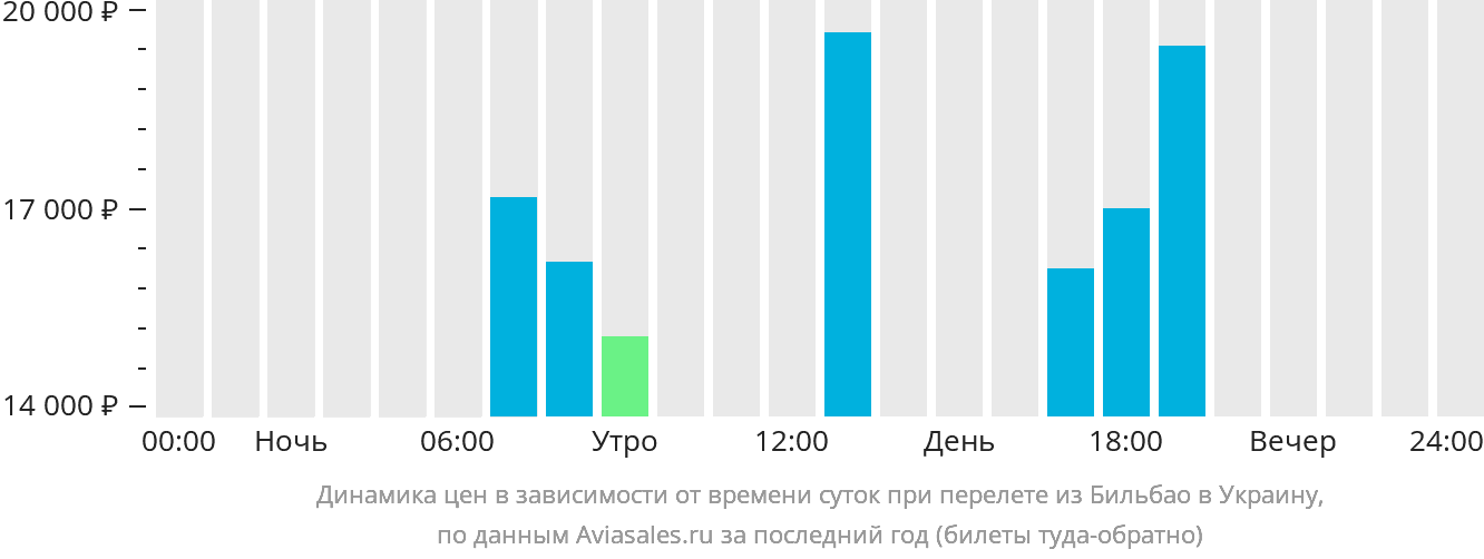 Динамика цен в зависимости от времени вылета из Бильбао в Украину