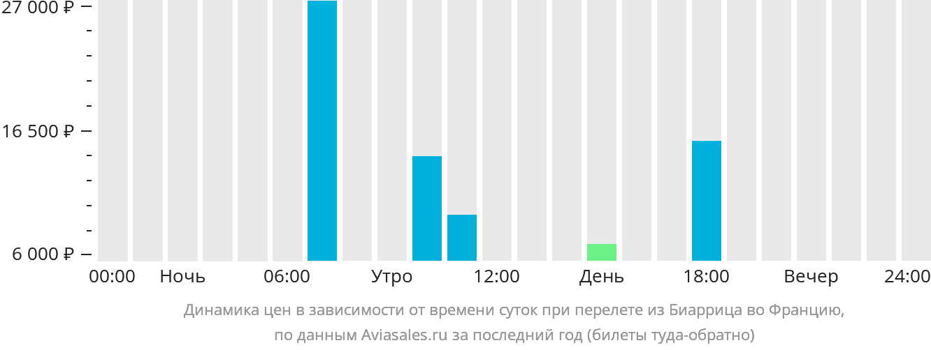 Динамика цен в зависимости от времени вылета из Биаррица во Францию
