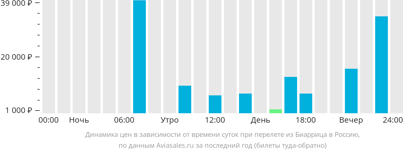 Динамика цен в зависимости от времени вылета из Биаррица в Россию