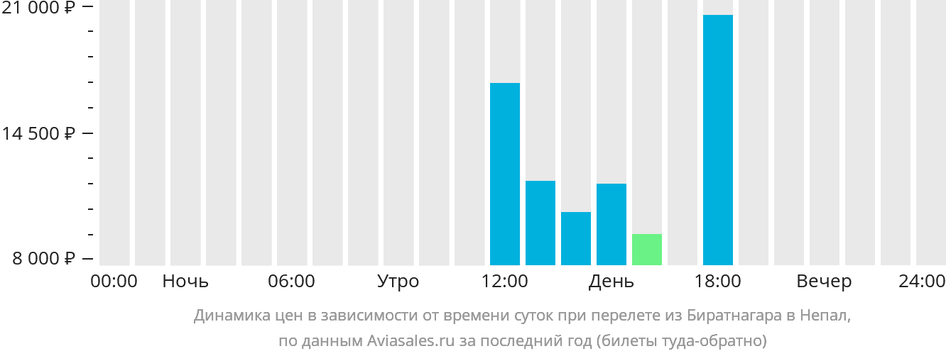 Динамика цен в зависимости от времени вылета из Биратнагара в Непал