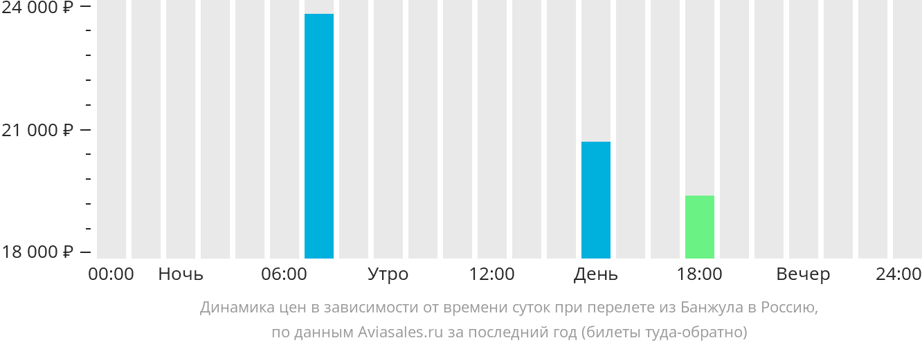Динамика цен в зависимости от времени вылета из Банжула в Россию