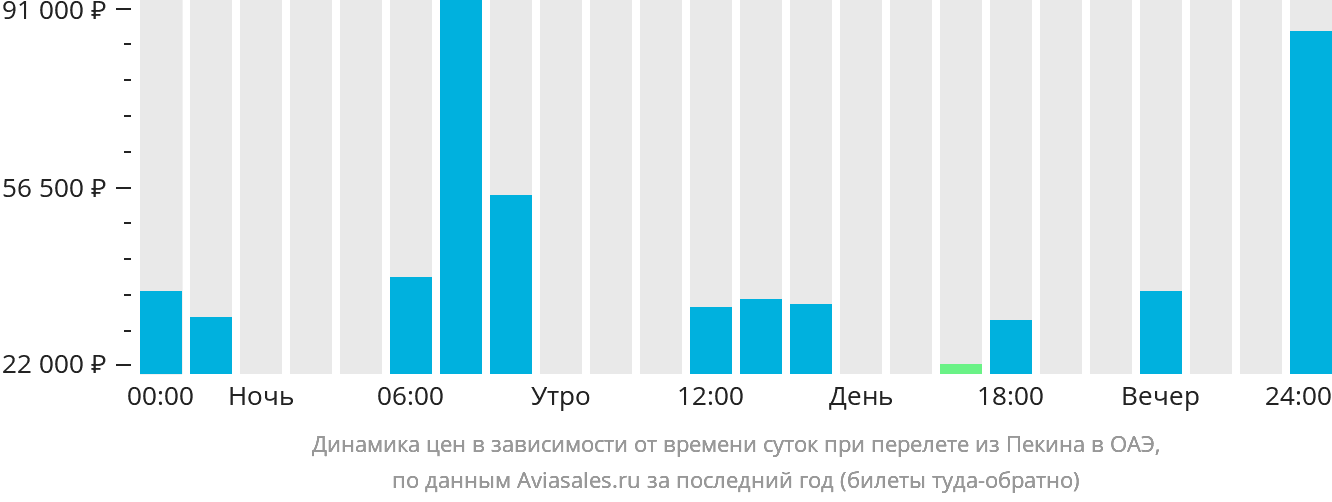 Динамика цен в зависимости от времени вылета из Пекина в ОАЭ