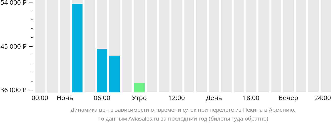 Динамика цен в зависимости от времени вылета из Пекина в Армению