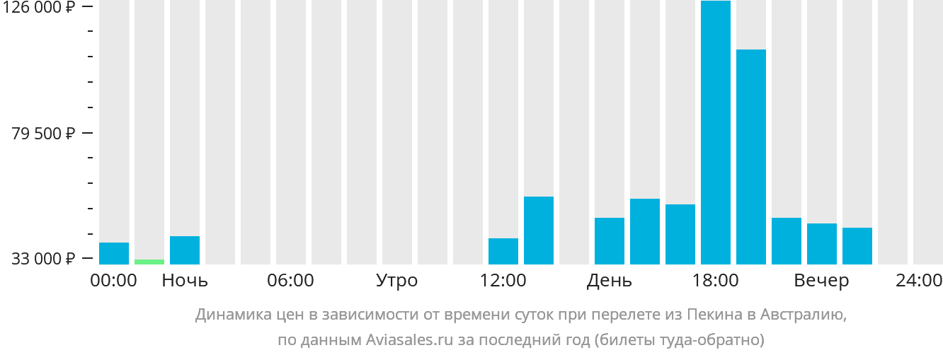 Динамика цен в зависимости от времени вылета из Пекина в Австралию