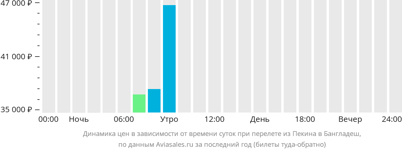Динамика цен в зависимости от времени вылета из Пекина в Бангладеш