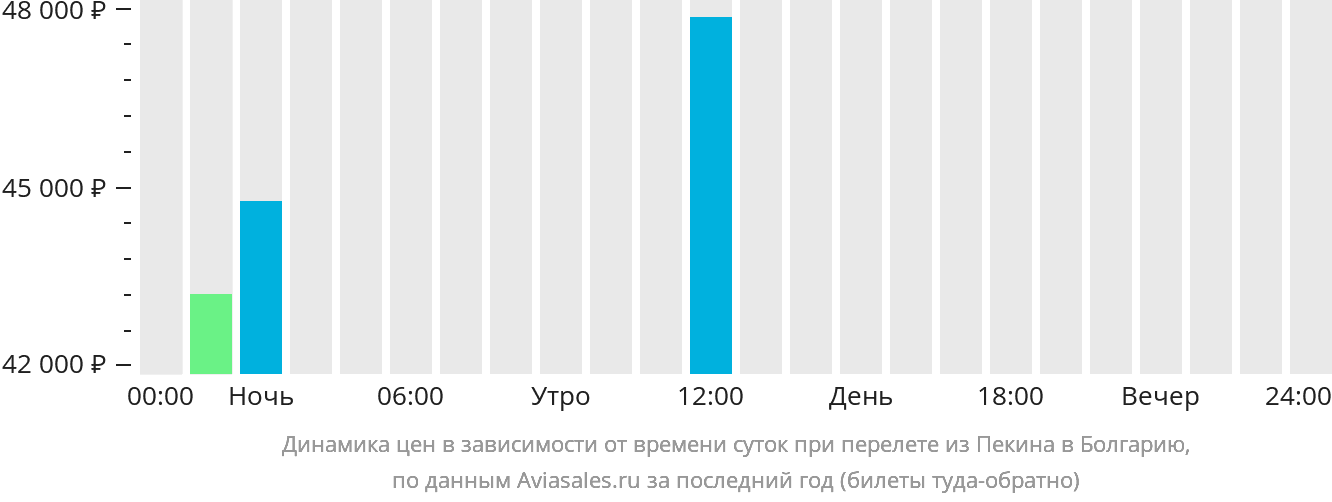 Динамика цен в зависимости от времени вылета из Пекина в Болгарию