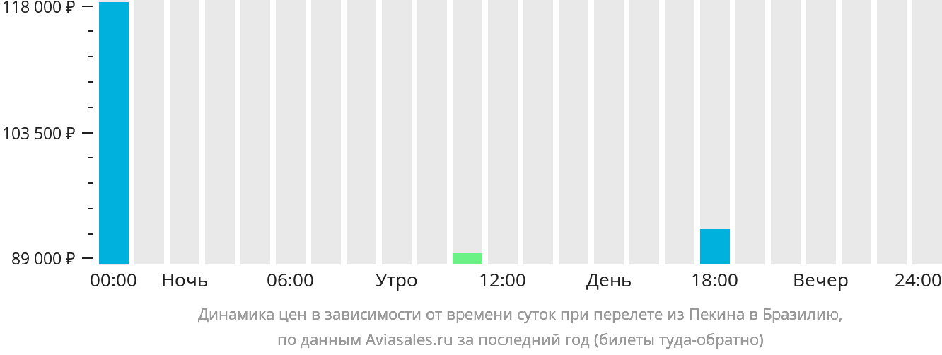 Динамика цен в зависимости от времени вылета из Пекина в Бразилию