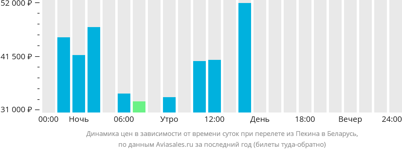 Динамика цен в зависимости от времени вылета из Пекина в Беларусь