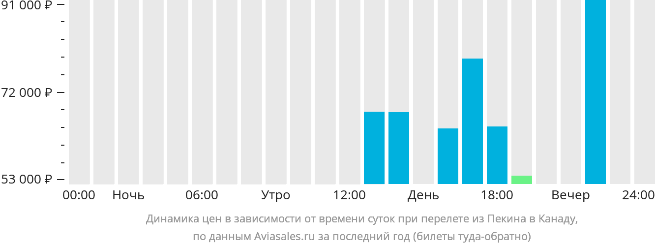 Динамика цен в зависимости от времени вылета из Пекина в Канаду