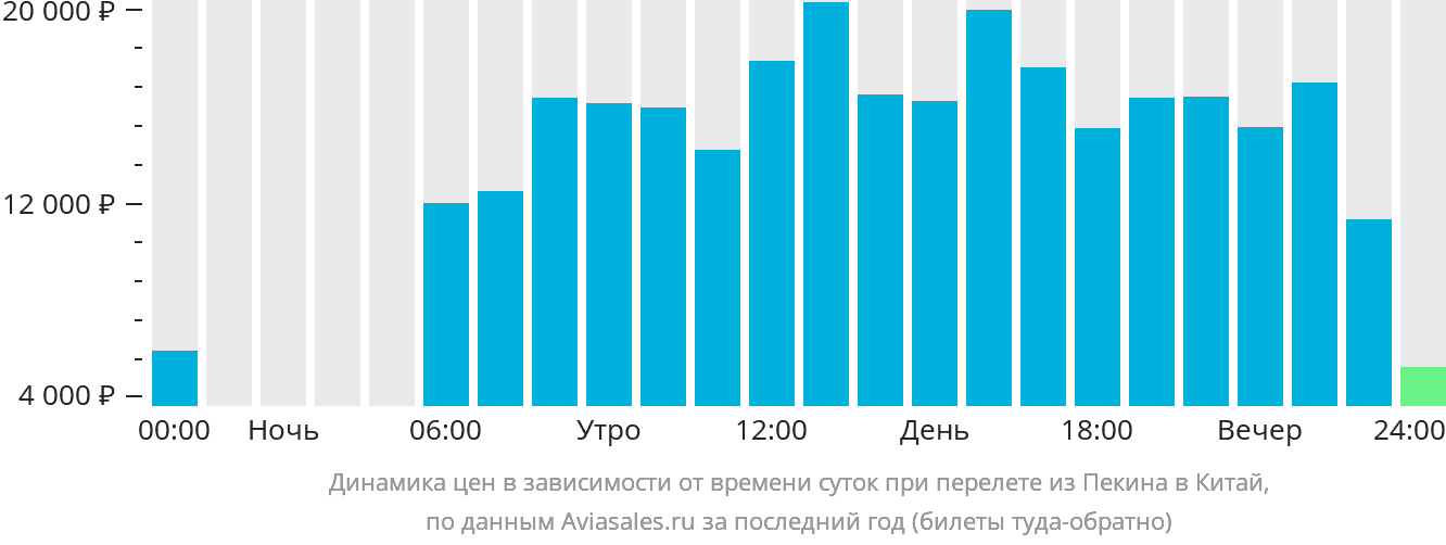 Динамика цен в зависимости от времени вылета из Пекина в Китай