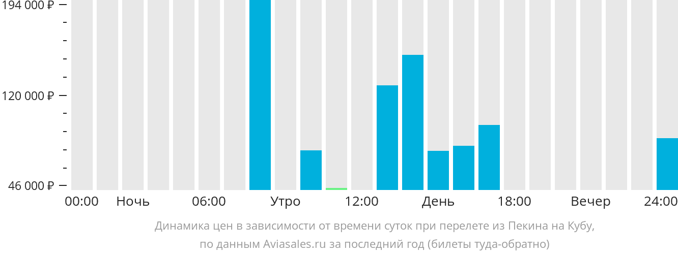 Динамика цен в зависимости от времени вылета из Пекина на Кубу