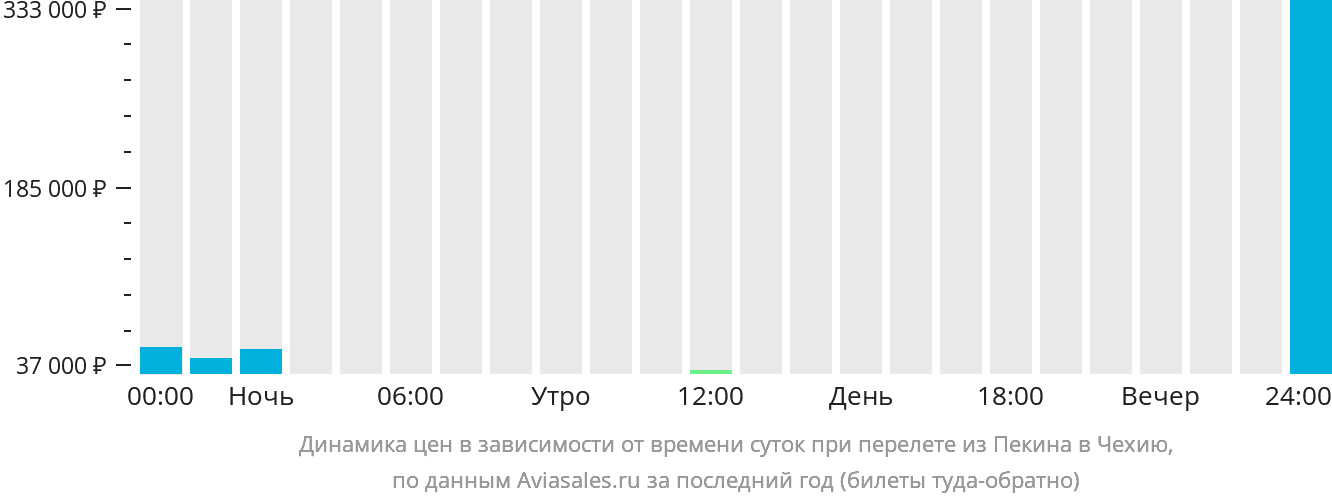 Динамика цен в зависимости от времени вылета из Пекина в Чехию