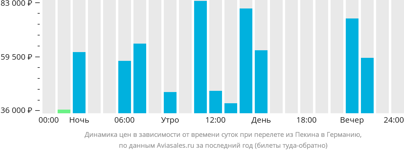 Динамика цен в зависимости от времени вылета из Пекина в Германию