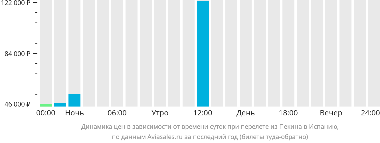 Динамика цен в зависимости от времени вылета из Пекина в Испанию