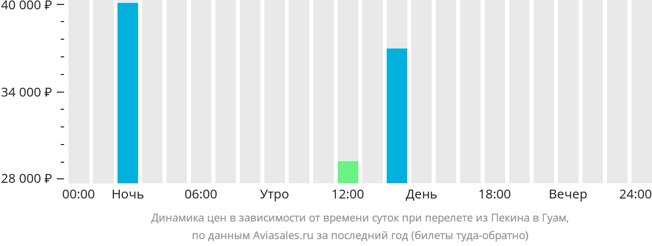 Динамика цен в зависимости от времени вылета из Пекина в Гуам