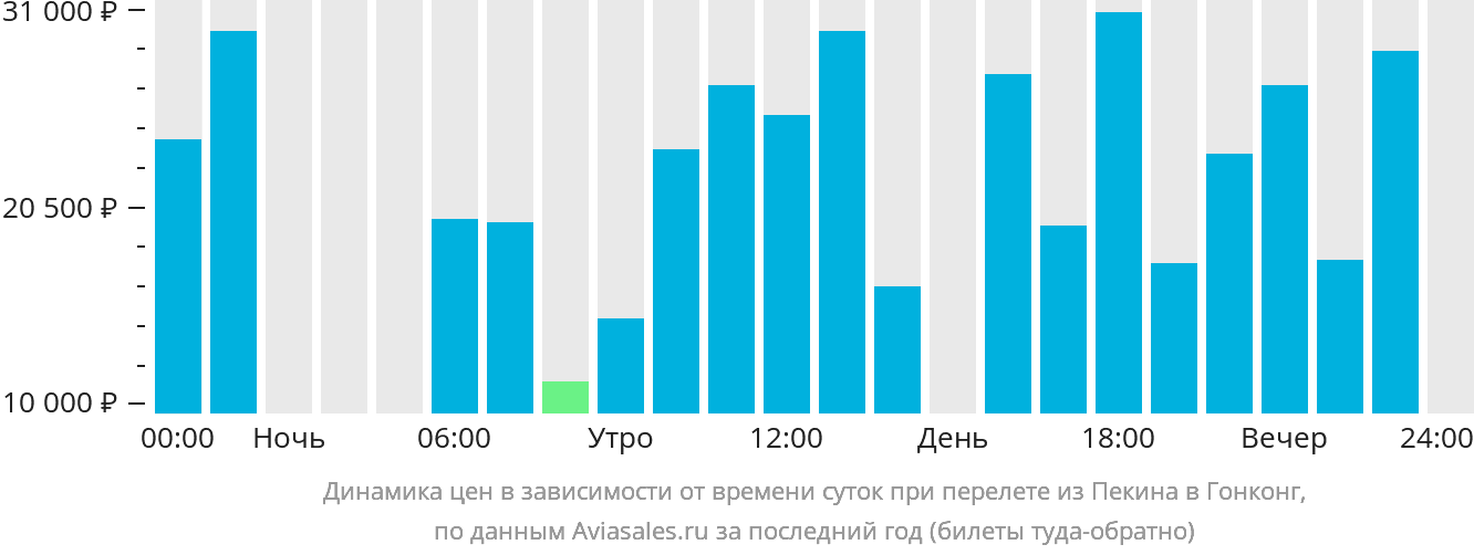 Динамика цен в зависимости от времени вылета из Пекина в Гонконг