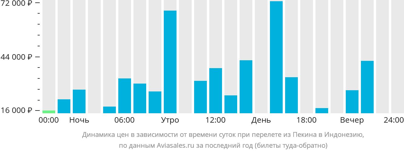 Динамика цен в зависимости от времени вылета из Пекина в Индонезию