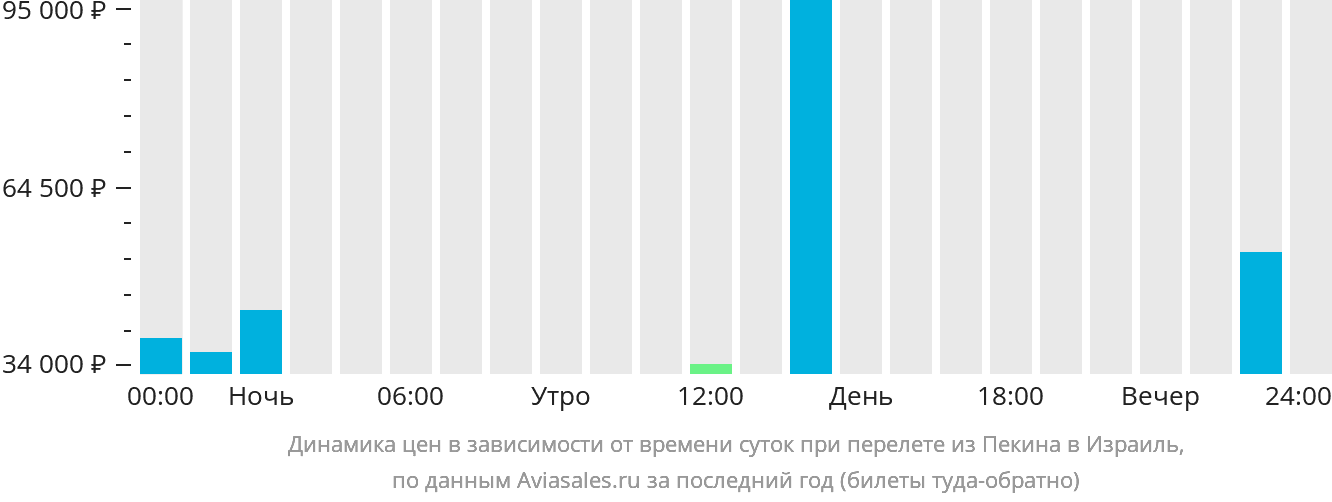Динамика цен в зависимости от времени вылета из Пекина в Израиль
