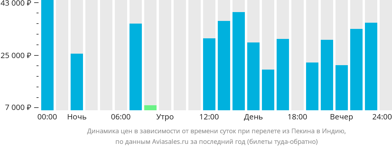 Динамика цен в зависимости от времени вылета из Пекина в Индию