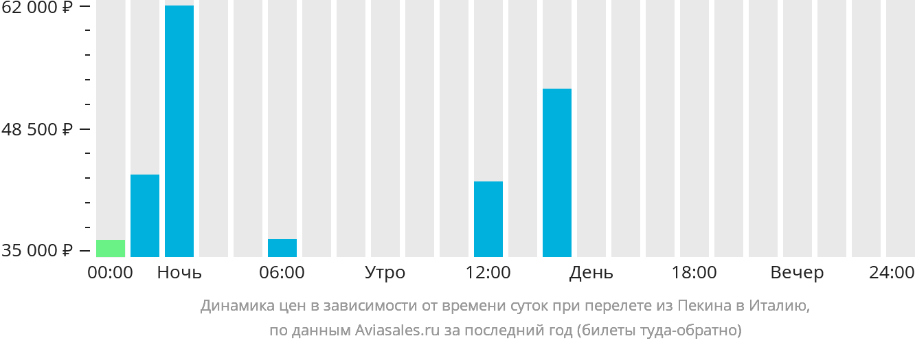 Динамика цен в зависимости от времени вылета из Пекина в Италию