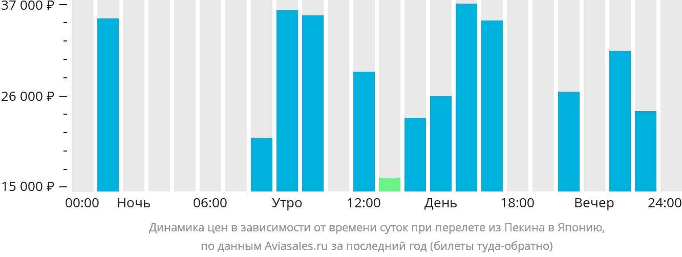 Динамика цен в зависимости от времени вылета из Пекина в Японию