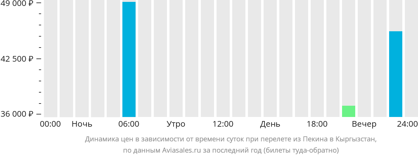 Динамика цен в зависимости от времени вылета из Пекина в Кыргызстан