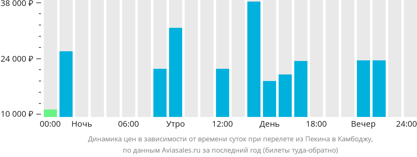 Динамика цен в зависимости от времени вылета из Пекина в Камбоджу