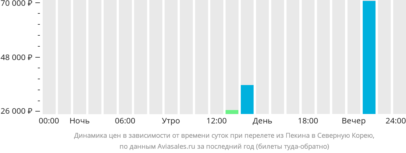 Динамика цен в зависимости от времени вылета из Пекина в КНДР