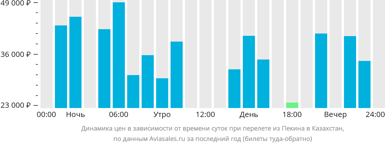 Динамика цен в зависимости от времени вылета из Пекина в Казахстан