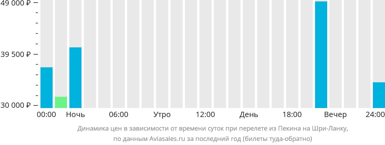 Динамика цен в зависимости от времени вылета из Пекина на Шри-Ланку
