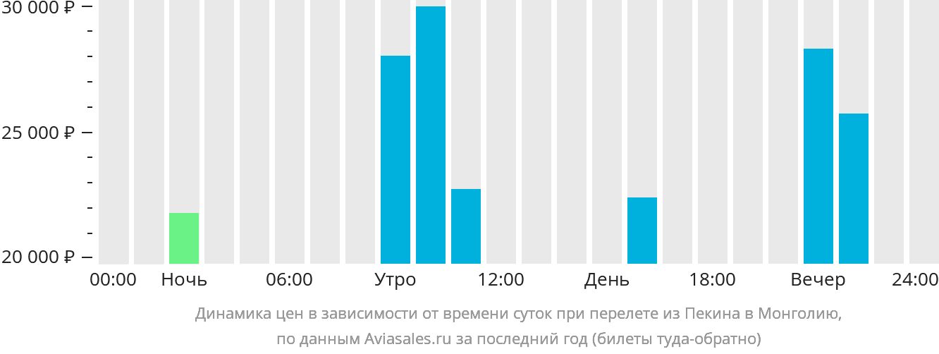 Динамика цен в зависимости от времени вылета из Пекина в Монголию