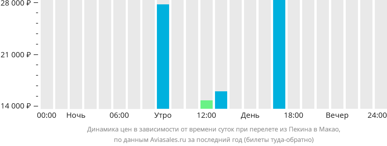 Динамика цен в зависимости от времени вылета из Пекина в Макао