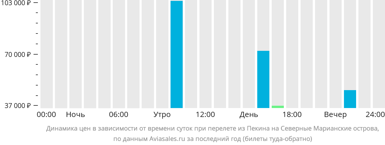 Динамика цен в зависимости от времени вылета из Пекина на Северные Марианские острова