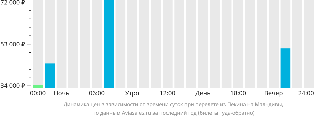 Динамика цен в зависимости от времени вылета из Пекина на Мальдивы