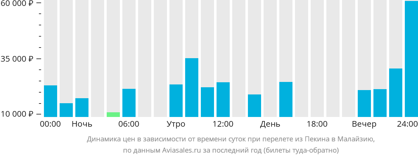 Динамика цен в зависимости от времени вылета из Пекина в Малайзию