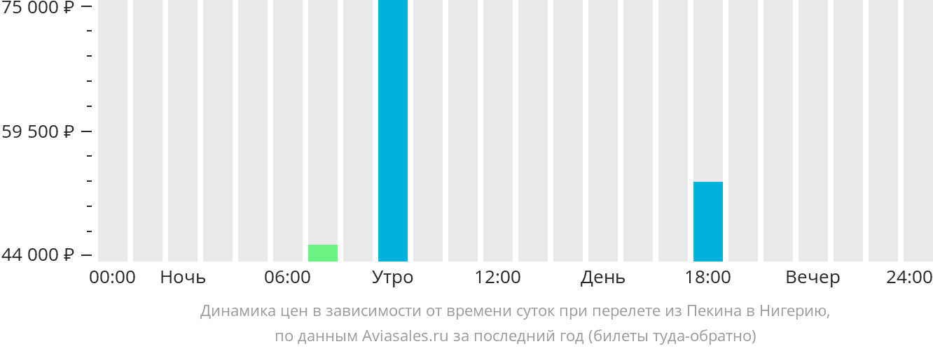 Динамика цен в зависимости от времени вылета из Пекина в Нигерию