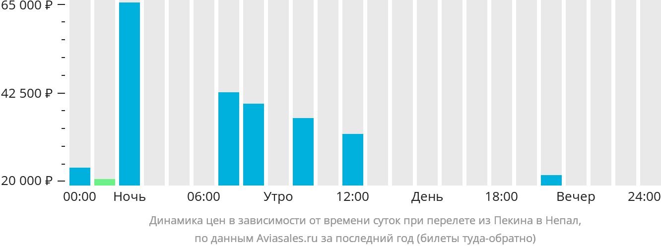 Динамика цен в зависимости от времени вылета из Пекина в Непал